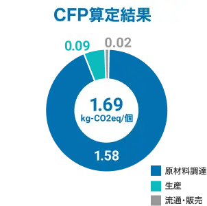 CFP算定結果1