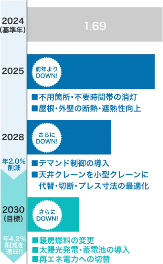 CO2排出量削減ロードマップ