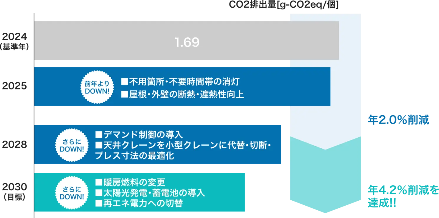 CO2排出量削減ロードマップ